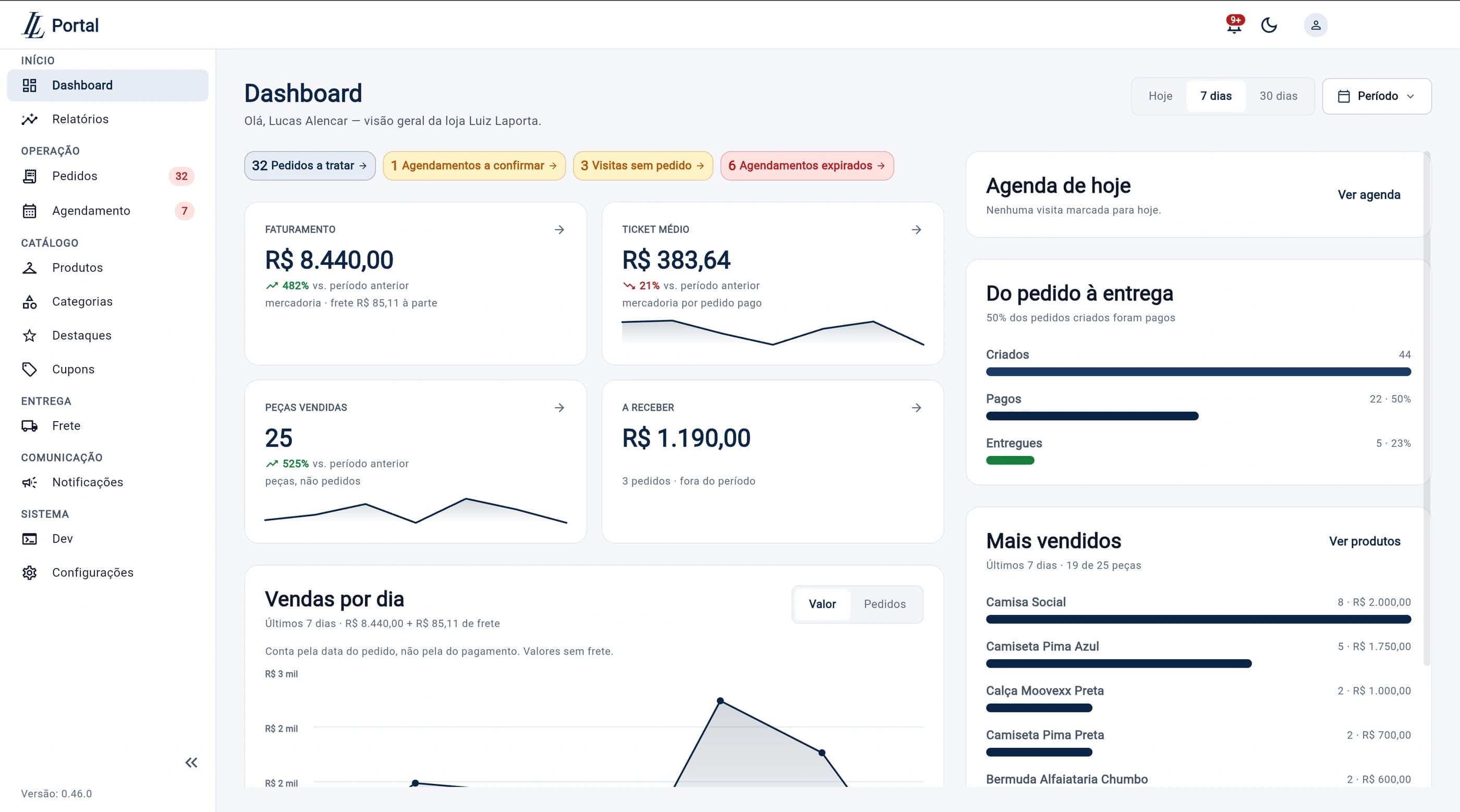 Painel com faturamento, ticket médio, peças vendidas, vendas por dia e ranking de mais vendidos